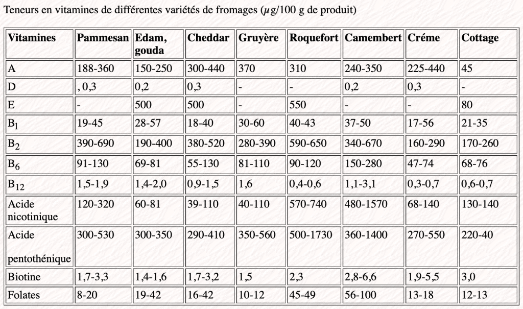 Teneur en vitamines de différentes variétés de fromage